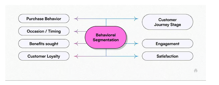 Behavioral email segmentation is more than just a marketing tactic; it's a paradigm shift. By moving away from broad strokes and focusing on individual subscriber behaviors, businesses can craft compelling, personalized narratives. This not only drives better engagement but fosters a deeper brand-customer relationship.