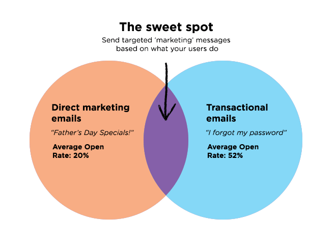 One of the main hurdles in behavioral email segmentation is finding the sweet spot between personalization and scalability. As startups grow, personalizing content for an increasing number of segments can become resource-intensive and challenging to manage effectively.